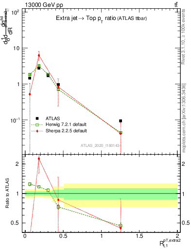 Plot of ej.pt_top.pt in 13000 GeV pp collisions