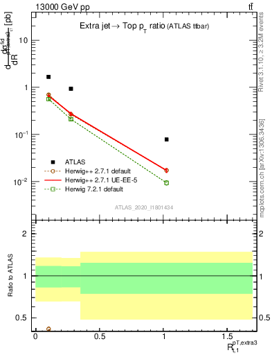 Plot of ej.pt_top.pt in 13000 GeV pp collisions