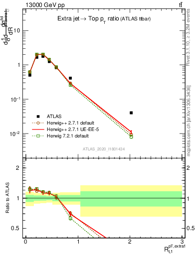 Plot of ej.pt_top.pt in 13000 GeV pp collisions