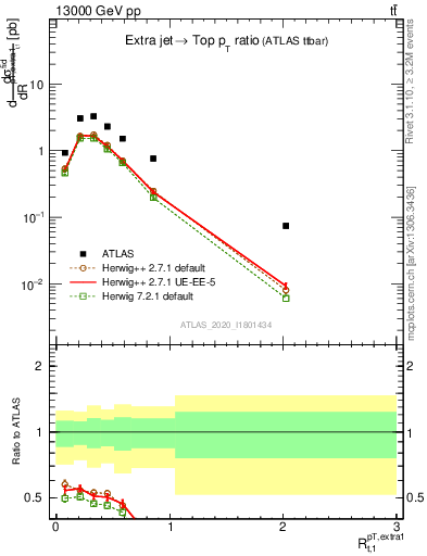 Plot of ej.pt_top.pt in 13000 GeV pp collisions