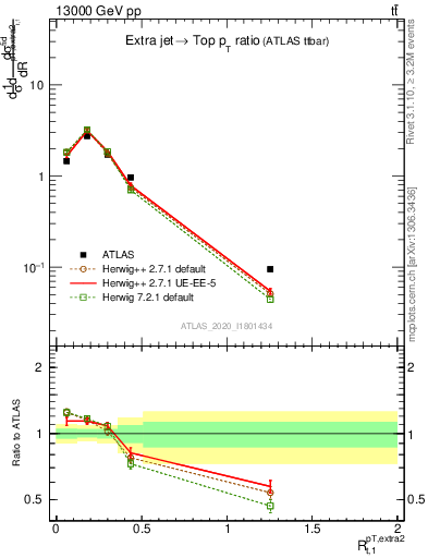 Plot of ej.pt_top.pt in 13000 GeV pp collisions