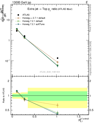 Plot of ej.pt_top.pt in 13000 GeV pp collisions