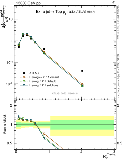 Plot of ej.pt_top.pt in 13000 GeV pp collisions