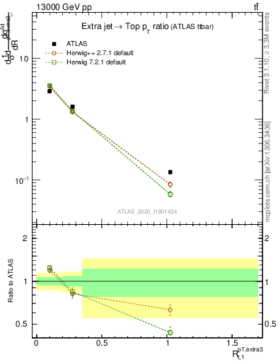 Plot of ej.pt_top.pt in 13000 GeV pp collisions