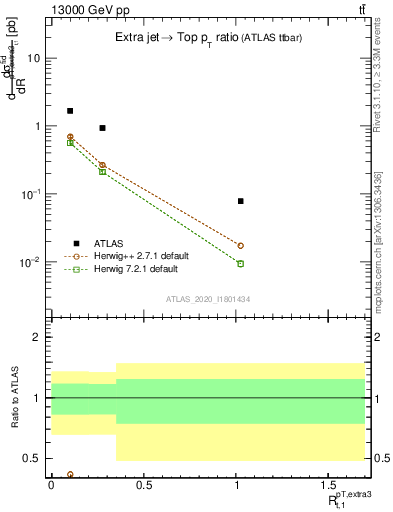 Plot of ej.pt_top.pt in 13000 GeV pp collisions