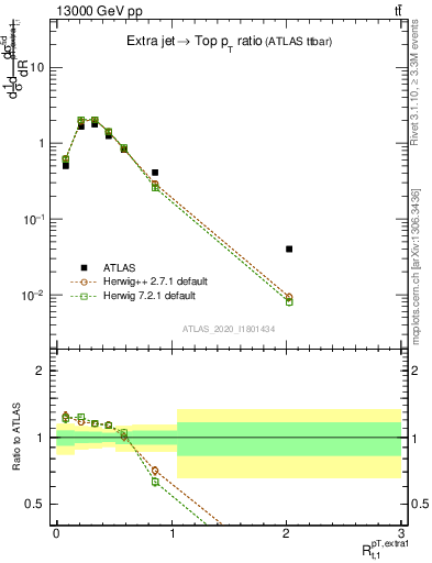 Plot of ej.pt_top.pt in 13000 GeV pp collisions