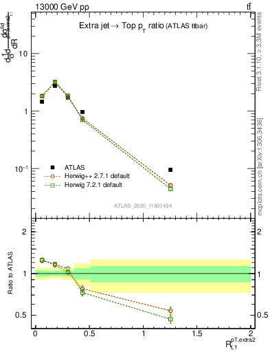 Plot of ej.pt_top.pt in 13000 GeV pp collisions