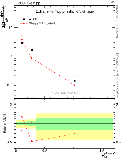 Plot of ej.pt_top.pt in 13000 GeV pp collisions