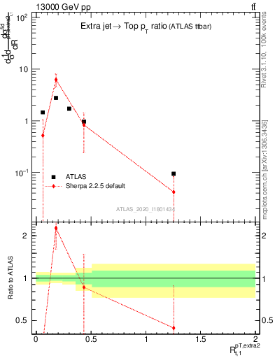 Plot of ej.pt_top.pt in 13000 GeV pp collisions