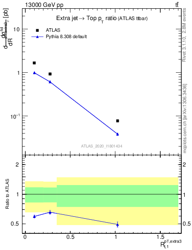 Plot of ej.pt_top.pt in 13000 GeV pp collisions