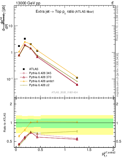 Plot of ej.pt_top.pt in 13000 GeV pp collisions