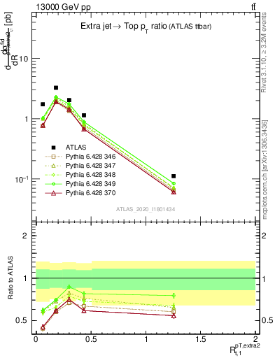 Plot of ej.pt_top.pt in 13000 GeV pp collisions