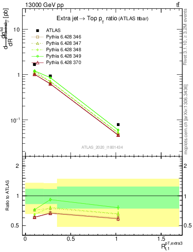 Plot of ej.pt_top.pt in 13000 GeV pp collisions