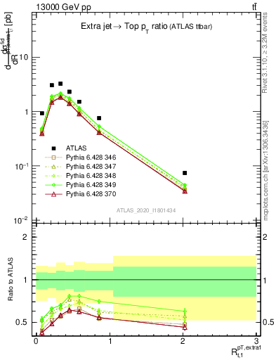 Plot of ej.pt_top.pt in 13000 GeV pp collisions