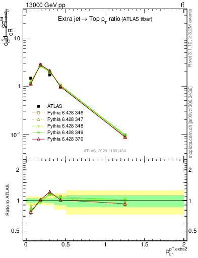 Plot of ej.pt_top.pt in 13000 GeV pp collisions