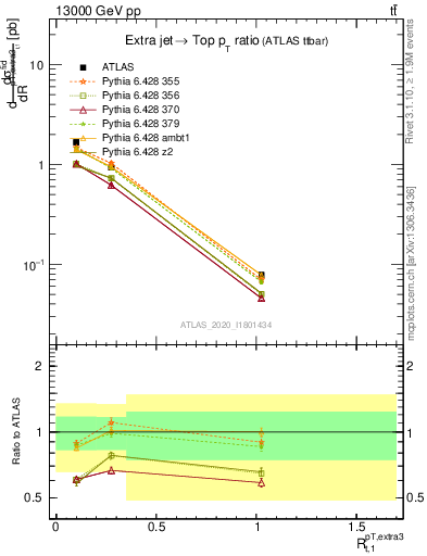 Plot of ej.pt_top.pt in 13000 GeV pp collisions