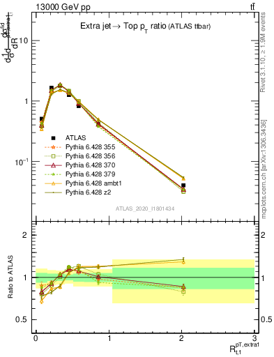 Plot of ej.pt_top.pt in 13000 GeV pp collisions