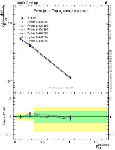 Plot of ej.pt_top.pt in 13000 GeV pp collisions