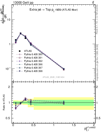 Plot of ej.pt_top.pt in 13000 GeV pp collisions