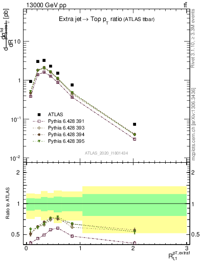 Plot of ej.pt_top.pt in 13000 GeV pp collisions