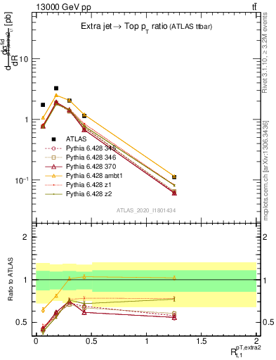 Plot of ej.pt_top.pt in 13000 GeV pp collisions