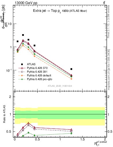 Plot of ej.pt_top.pt in 13000 GeV pp collisions