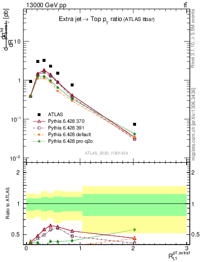 Plot of ej.pt_top.pt in 13000 GeV pp collisions