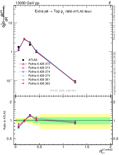 Plot of ej.pt_top.pt in 13000 GeV pp collisions