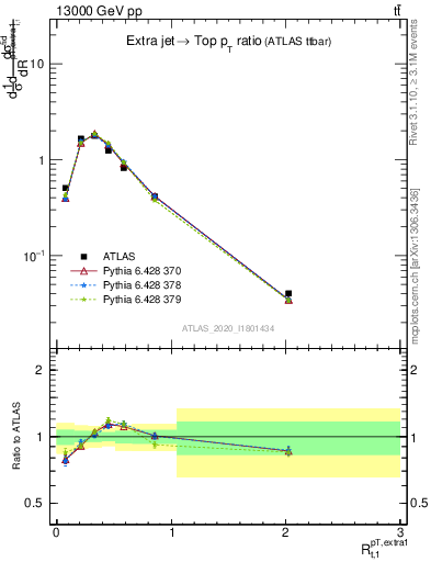 Plot of ej.pt_top.pt in 13000 GeV pp collisions