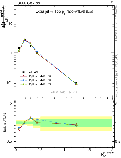 Plot of ej.pt_top.pt in 13000 GeV pp collisions