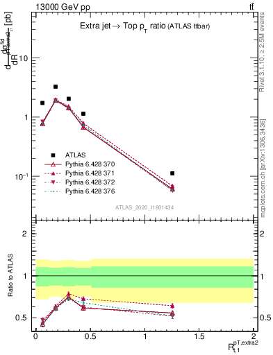 Plot of ej.pt_top.pt in 13000 GeV pp collisions