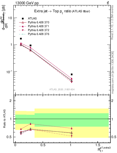 Plot of ej.pt_top.pt in 13000 GeV pp collisions