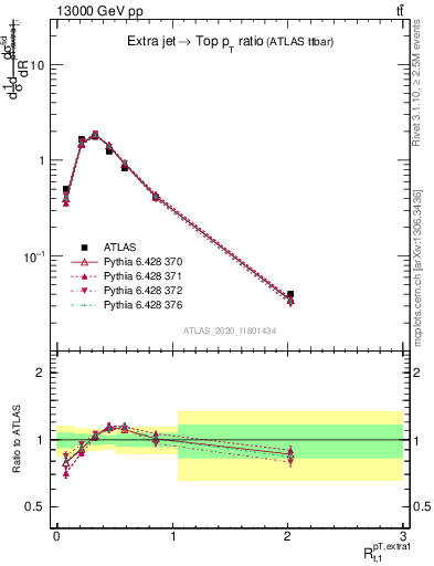 Plot of ej.pt_top.pt in 13000 GeV pp collisions