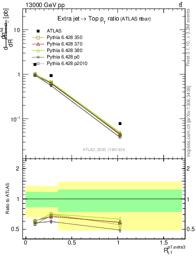 Plot of ej.pt_top.pt in 13000 GeV pp collisions