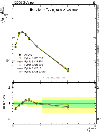 Plot of ej.pt_top.pt in 13000 GeV pp collisions