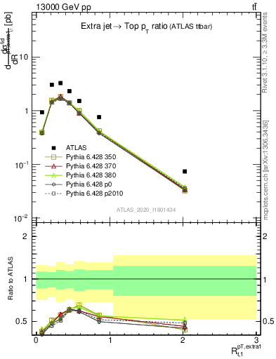 Plot of ej.pt_top.pt in 13000 GeV pp collisions