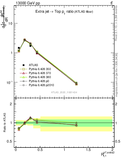 Plot of ej.pt_top.pt in 13000 GeV pp collisions