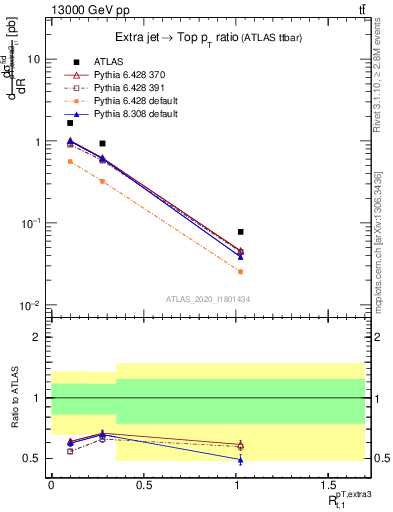 Plot of ej.pt_top.pt in 13000 GeV pp collisions