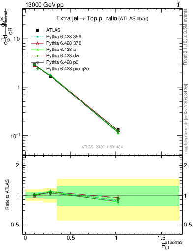 Plot of ej.pt_top.pt in 13000 GeV pp collisions