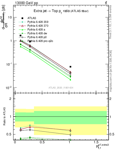 Plot of ej.pt_top.pt in 13000 GeV pp collisions