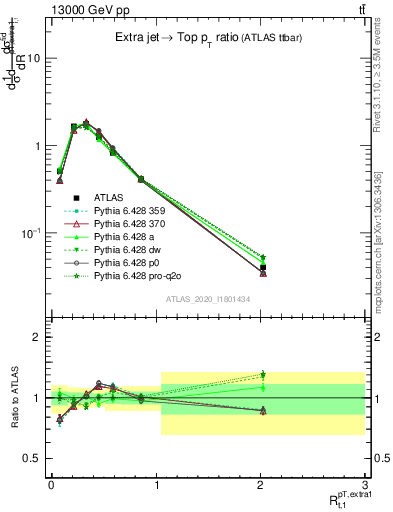 Plot of ej.pt_top.pt in 13000 GeV pp collisions