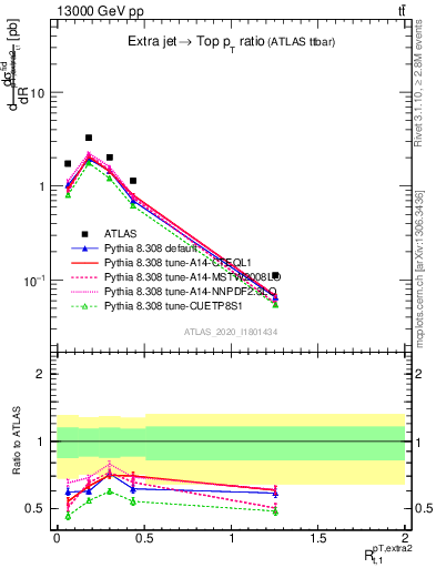 Plot of ej.pt_top.pt in 13000 GeV pp collisions