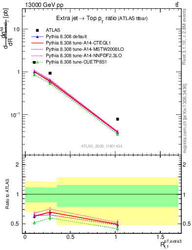 Plot of ej.pt_top.pt in 13000 GeV pp collisions