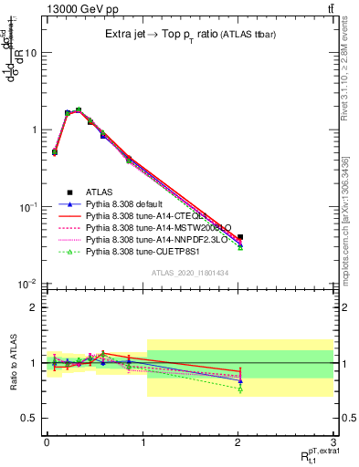 Plot of ej.pt_top.pt in 13000 GeV pp collisions