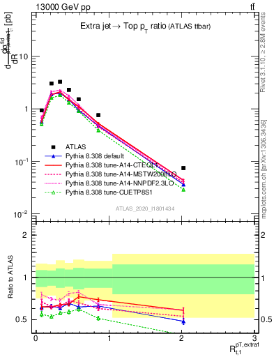 Plot of ej.pt_top.pt in 13000 GeV pp collisions