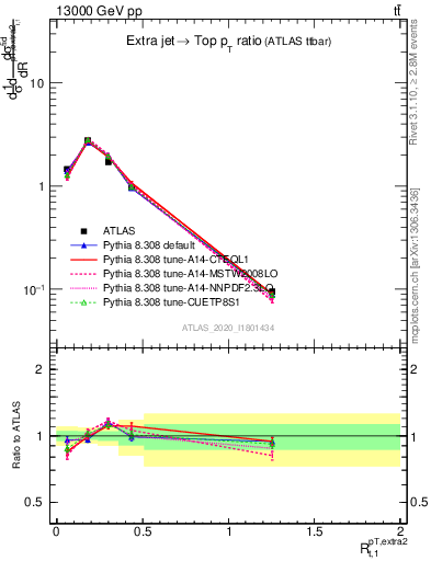 Plot of ej.pt_top.pt in 13000 GeV pp collisions