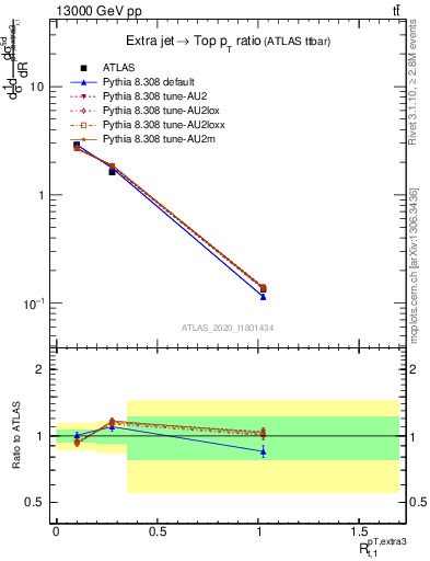 Plot of ej.pt_top.pt in 13000 GeV pp collisions