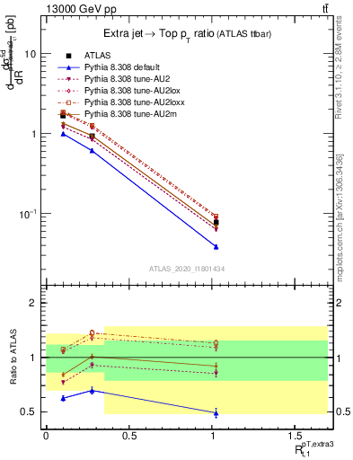 Plot of ej.pt_top.pt in 13000 GeV pp collisions