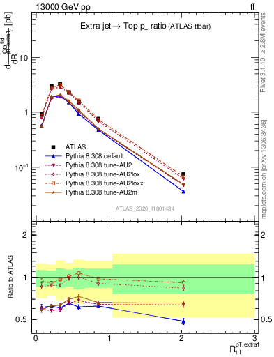 Plot of ej.pt_top.pt in 13000 GeV pp collisions