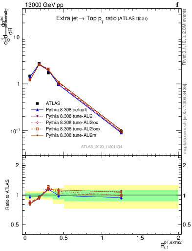 Plot of ej.pt_top.pt in 13000 GeV pp collisions